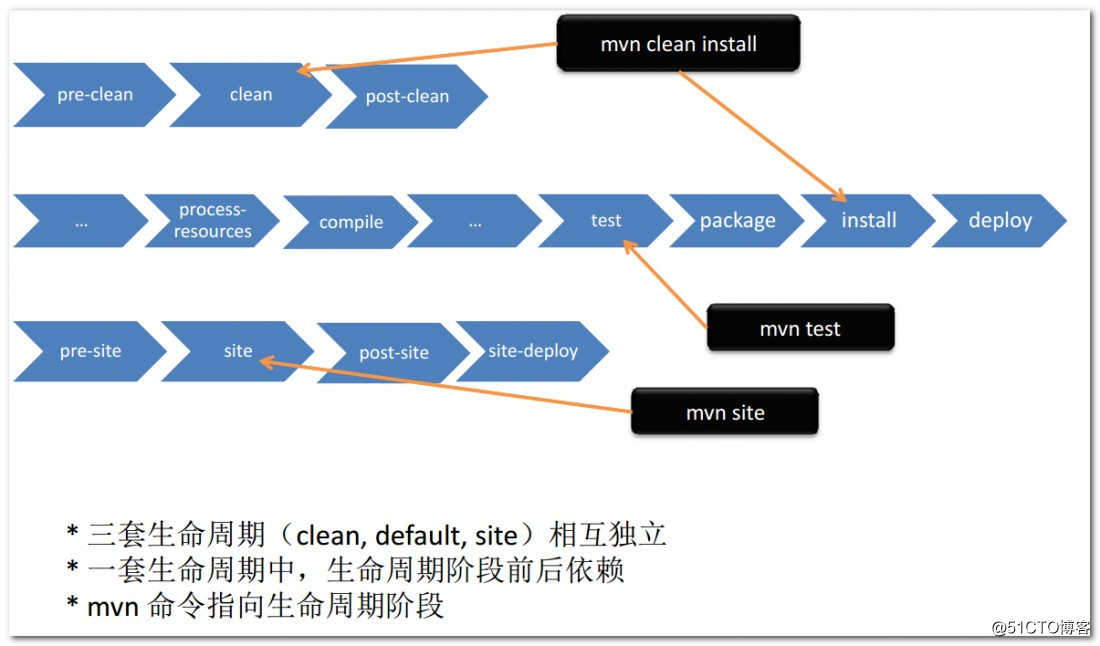 项目管理工具Maven2