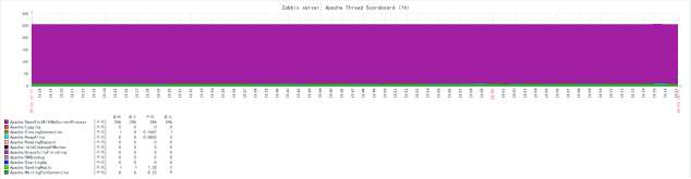 CentOS 7安装部署zabbix3.4