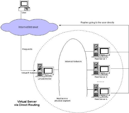 Linux学习总结（五十四）keepalived+lvs 双机热备负载均衡架构