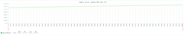 CentOS 7安装部署zabbix3.4