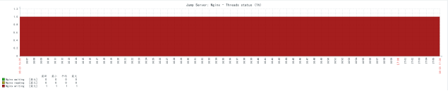 CentOS 7安装部署zabbix3.4