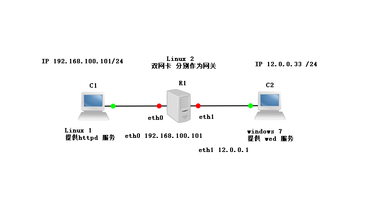 Linux Redhat 6.5 中防火墙