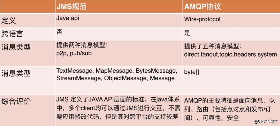 Java消息中间件的概述与JMS规范