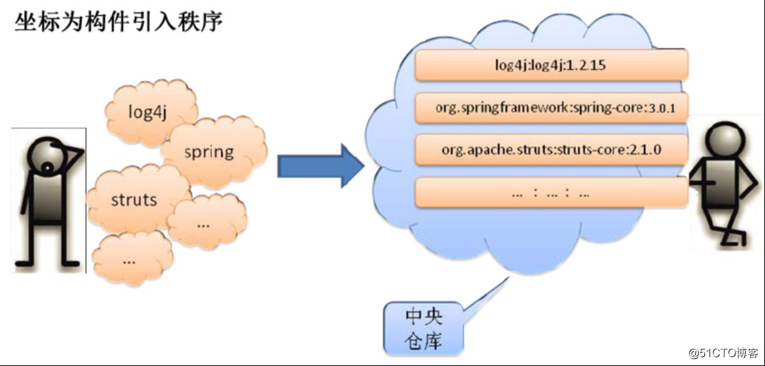 项目管理工具Maven2