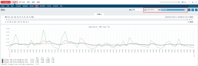 CentOS 7安装部署zabbix3.4