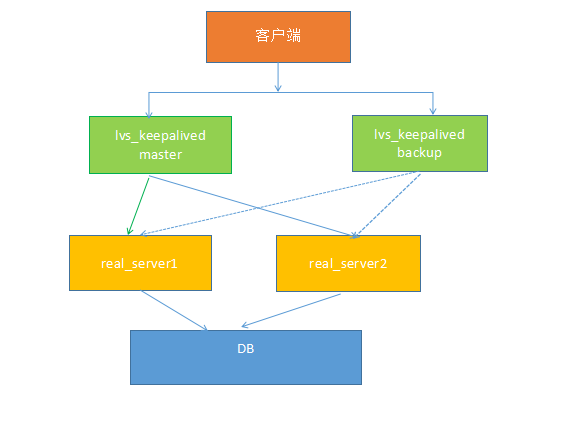 Linux学习总结（五十四）keepalived+lvs 双机热备负载均衡架构