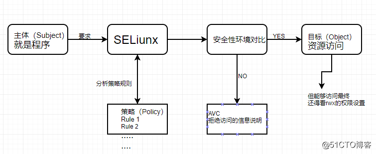 SELinux管理原则