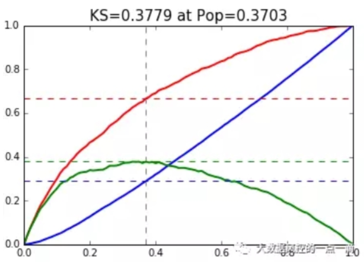 Python计算KS值并绘制KS曲线