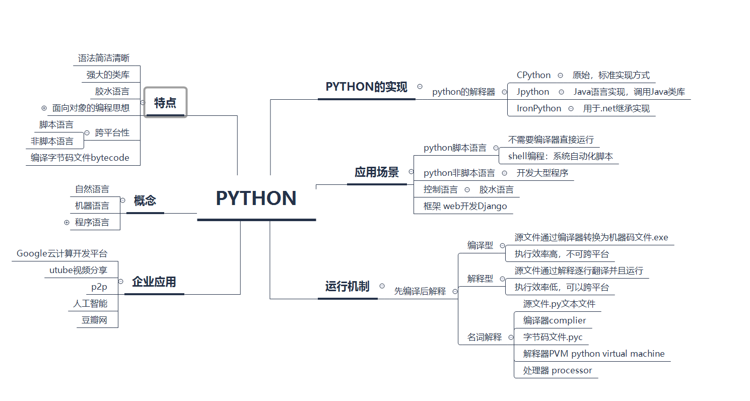 图解Python