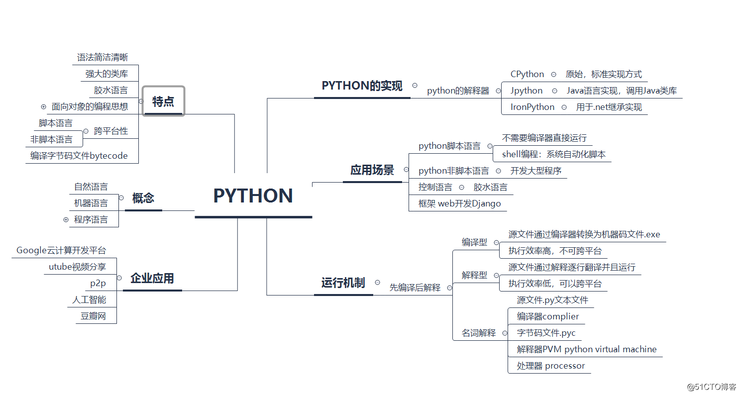 图解Python
