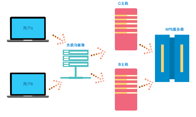 NFS架构