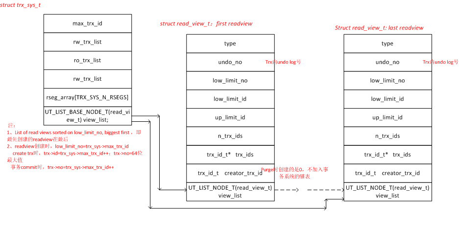 InnoDB purge原理-readview和trx关系