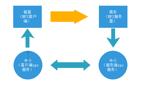 NFS架构