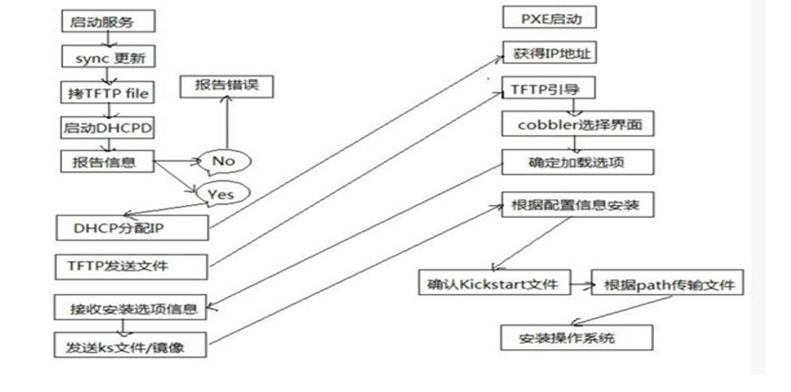 基于cobbler实现多版本的系统部署