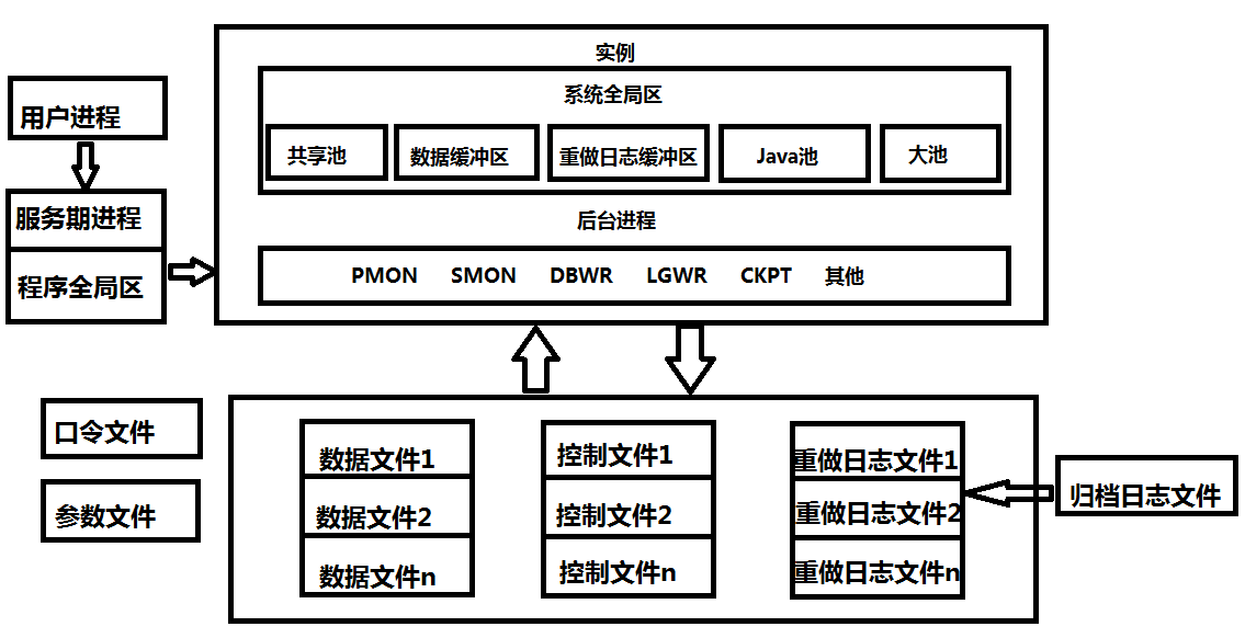 Oracle体系结构