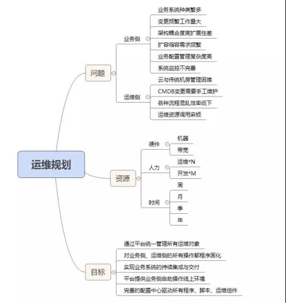 关于自动化运维的实践×××