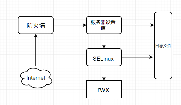 数据包进入主机的流程