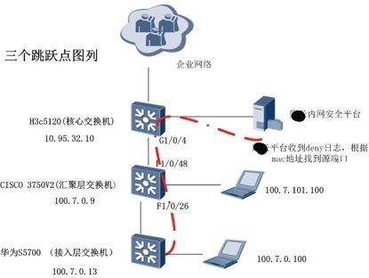 日志告警模块关于对安全策略当中deny日志源接口地址的溯源解决，（可以给类似工具开发的朋友一个参考）