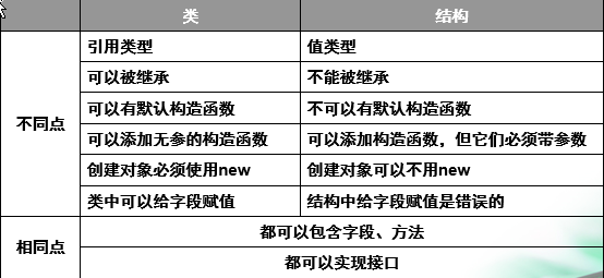 结构和类的区别及结构的使用