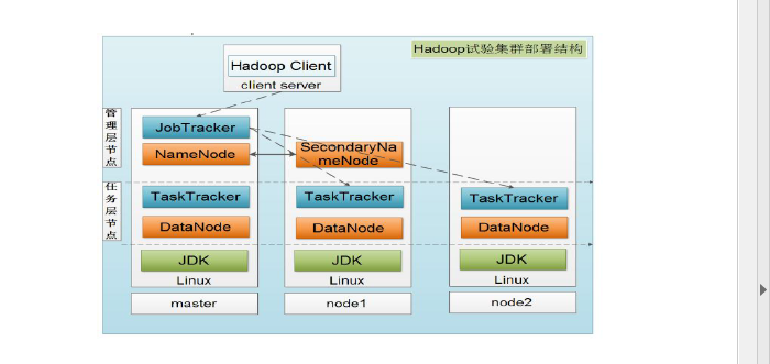 hadoop环境搭建