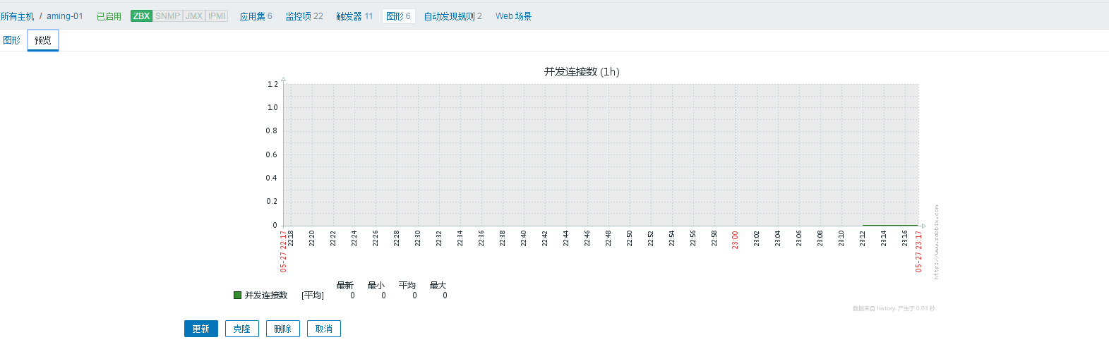 添加自定义监控项目，配置邮件告警，测试告警，不发邮件的问题处理