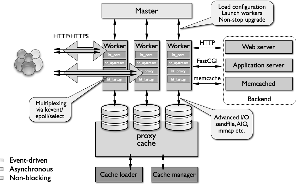 Linux nginx-http配置介绍