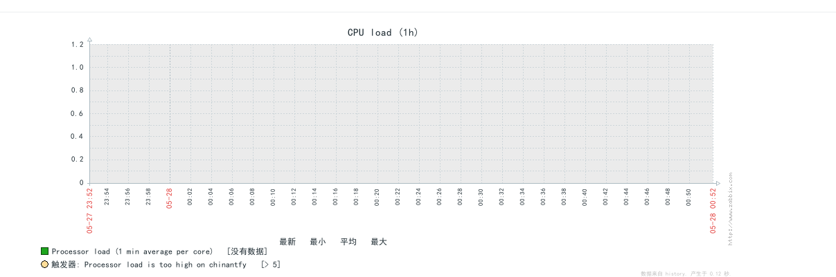 66.主动模式和被动模式、添加监控主机、添加自定义模板、处理图形中的乱码、自动发现