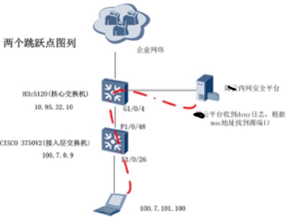 日志告警模块关于对安全策略当中deny日志源接口地址的溯源解决，（可以给类似工具开发的朋友一个参考）