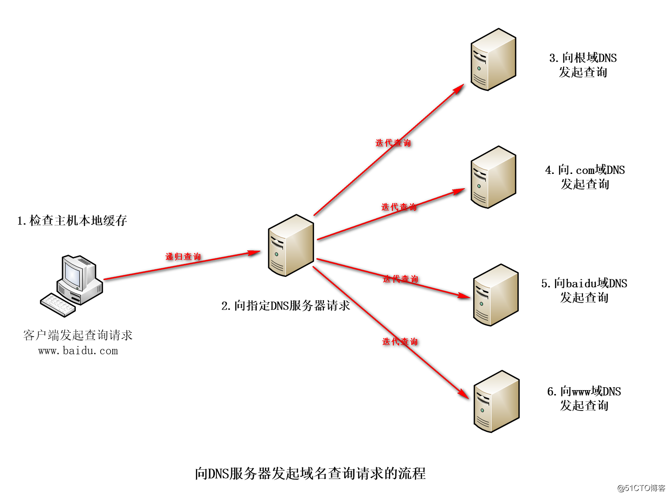 DNS域名解析服務(正向解析、反向解析）