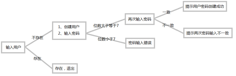 创建用户，设置密码（长度是否大于等于7）