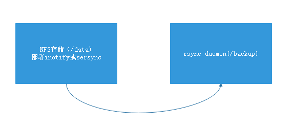 sersync 配合rsync实时同步备份