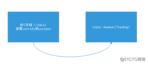 sersync 配合rsync實時同步備份