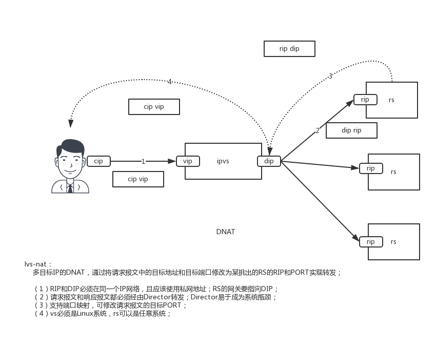 Linux lvs介绍