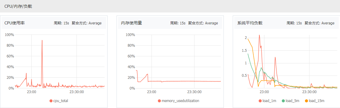 粗糙记录网站加载过慢的一次排查经历