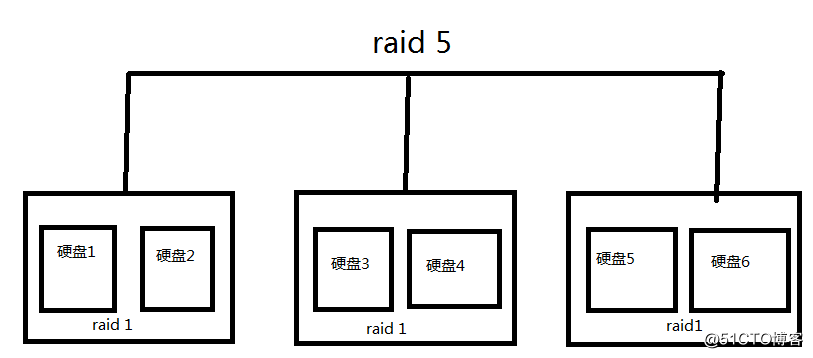 关于RAID5和RAID1的结合