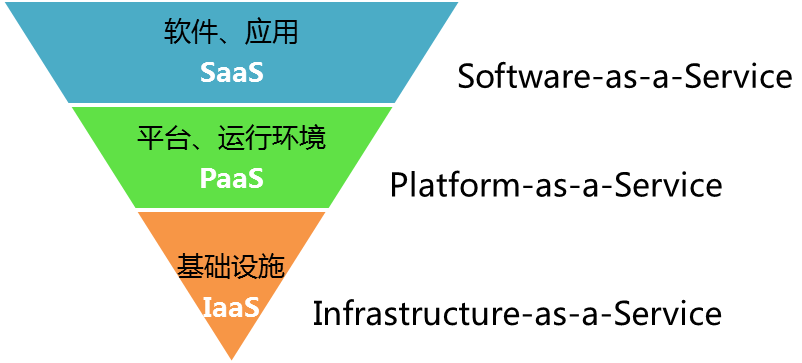 云计算与虚拟化