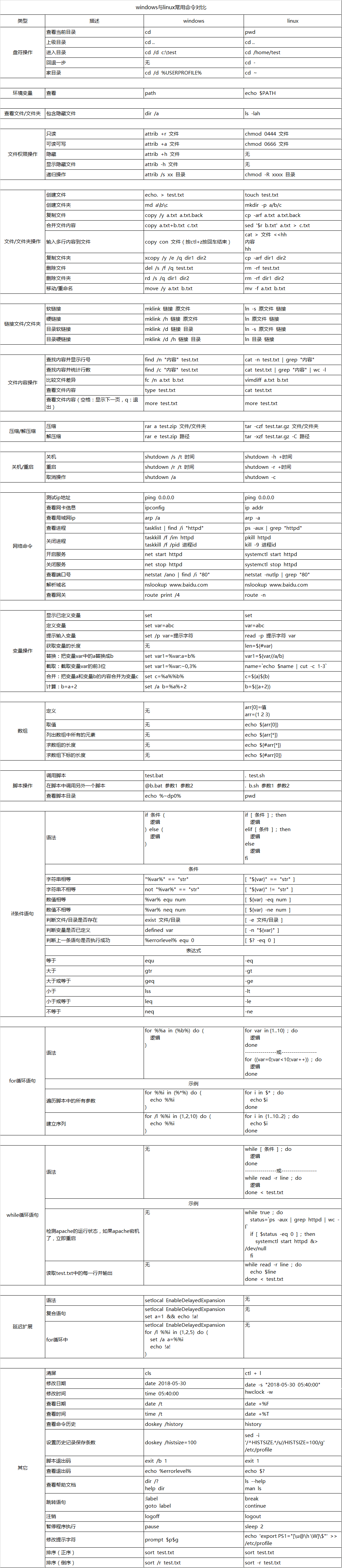 windows与linux常用命令对比