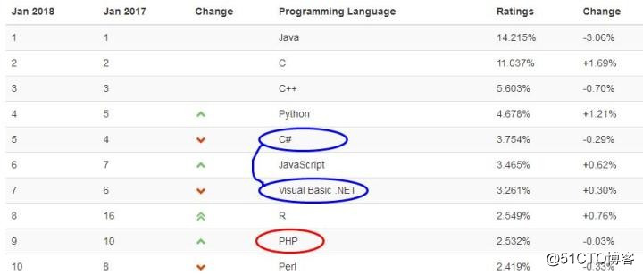 語言學習讀書筆記PHP和asp.net編程語言哪個更有前途？