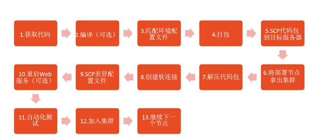 运维自动化方案