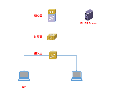 企业网cisco交换机dhcp snooping和IP source guard禁止手动配置IP