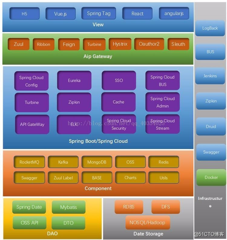 大型互聯網分布式企業微服務雲架構