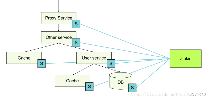 整合spring cloud云服务架构 - 企业云架构common-service代码结构分析
