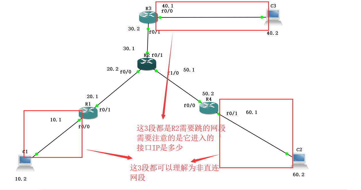 认识静态路由和默认路由和实验配置