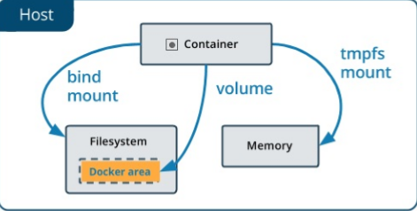 Docker数据管理