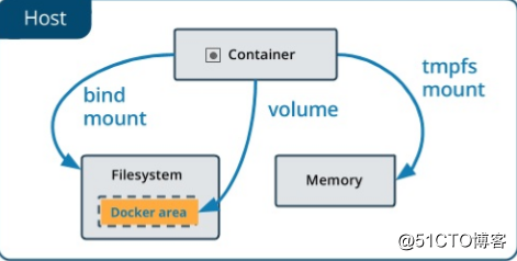 Docker數據管理