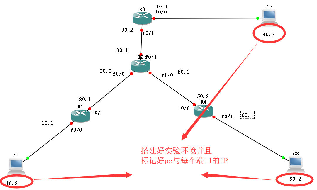 认识静态路由和默认路由和实验配置