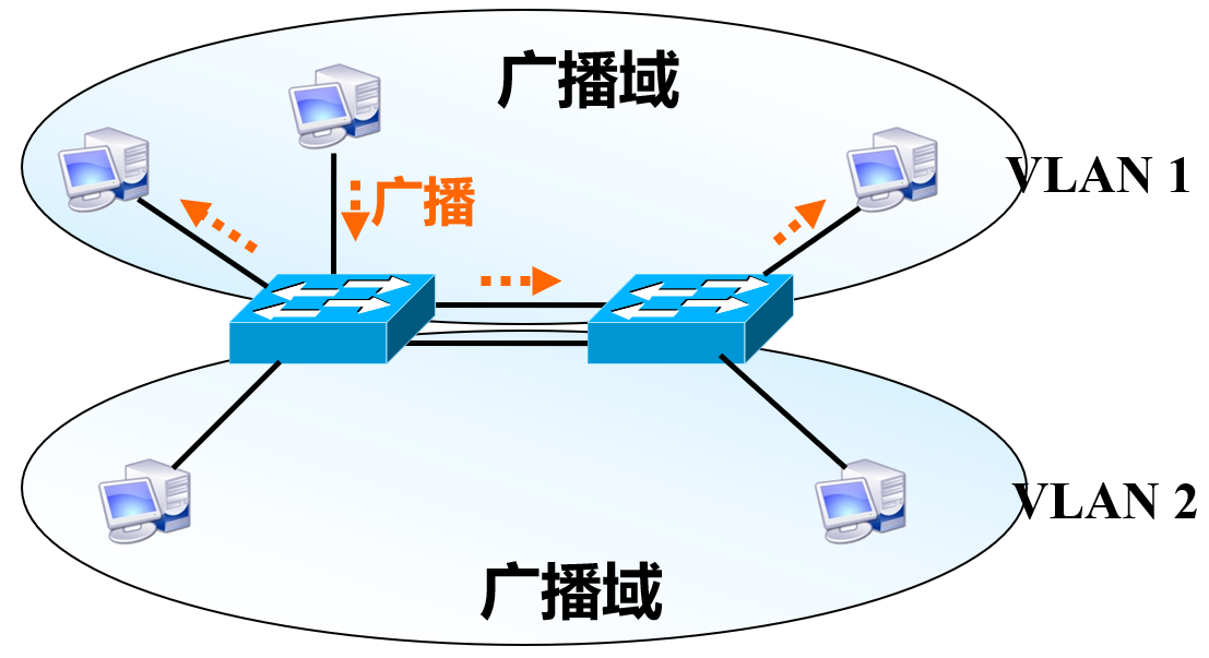 交换机VLAN与Trunk中继链路