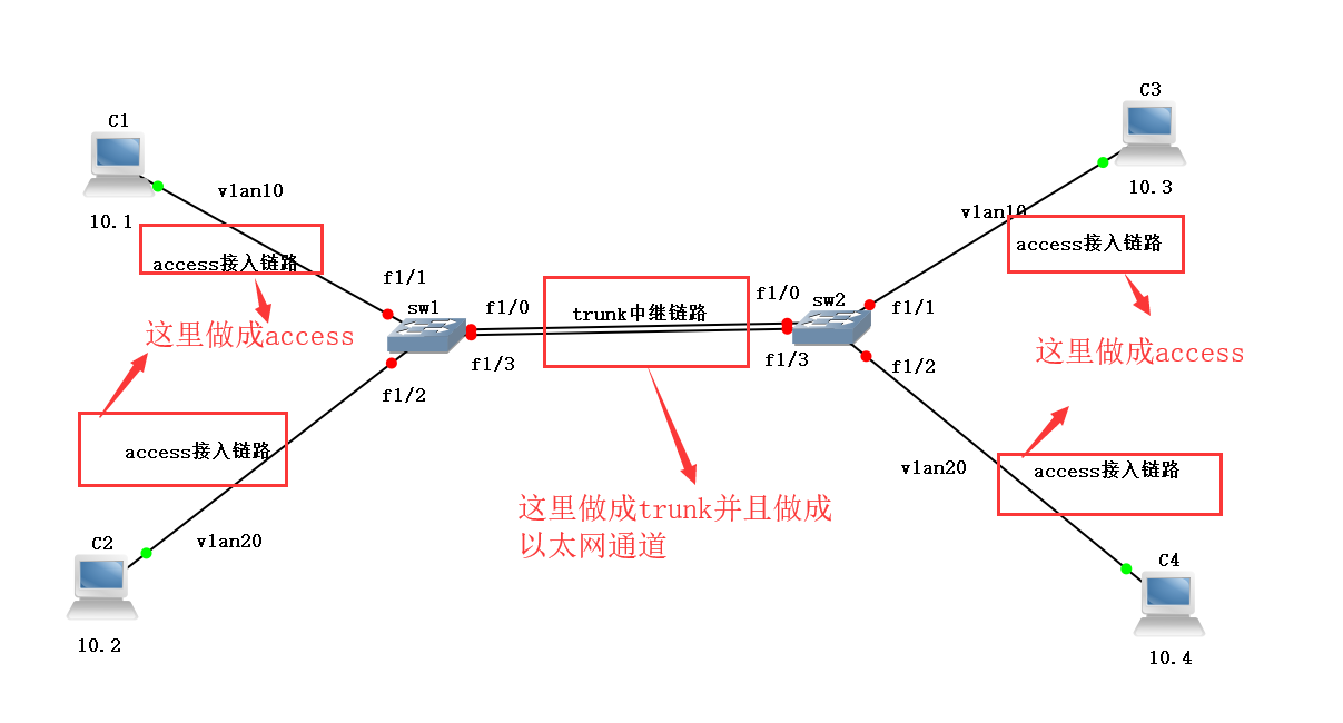 划分vlan，制作trunk口。使同一vlan能互相通讯