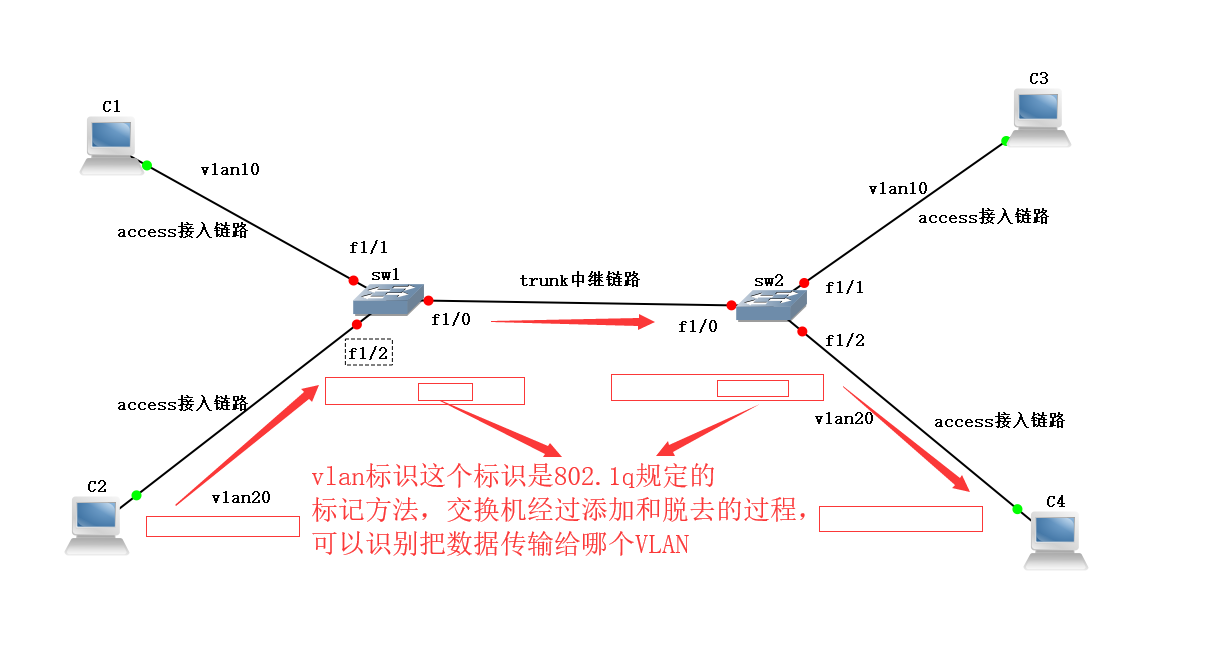 划分vlan，制作trunk口。使同一vlan能互相通讯