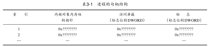 Windows核心编程之核心总结（第三章 内核对象）（2018.6.2)